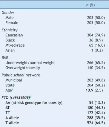 Table 1 shows the sample characteristics, which are simi- simi-lar regarding gender and school network