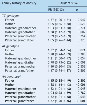 Table 3 Association between the student’s BMI and family history of obesity, according to the genotypes of rs9939609 polymorphism.