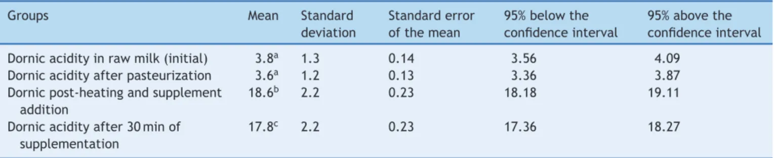 Table 1 Mean, standard deviation, standard error of the mean, and variation above and below the 95% confidence intervals of Dornic acidity of human milk at each stage of the study.