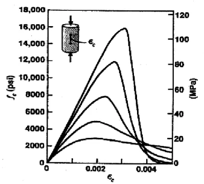 Figura 2.1 - Influência da resistência do concreto na curva tensão-deformação   (Collins et al