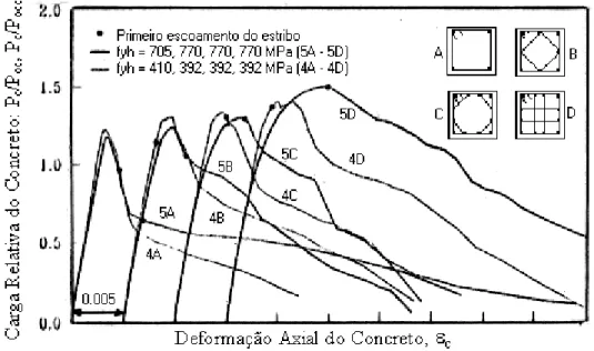 Figura 2.11 - Efeito da tensão de escoamento da armadura transversal em pilares   (ACI 441 1997) 
