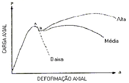Figura 2.12 - Comportamento de pilares em CAR sujeito a cargas concêntricas com taxas  diferentes de armadura transversal (ACI 441 1997) 