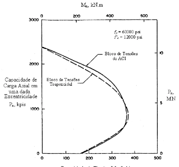 Figura 2.15 – Comparação de diagramas de interação para pilar em CAR (ACI 363 1984) 