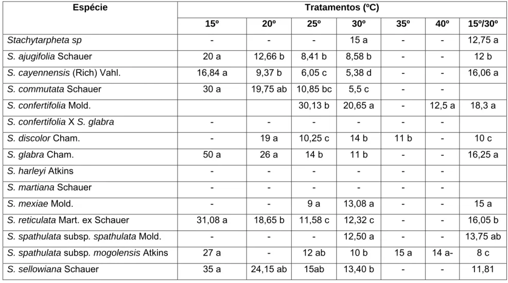 Tabela anexa 2 – Medianas do tempo médio de germinação das espécies de Stachytarpheta estudadas