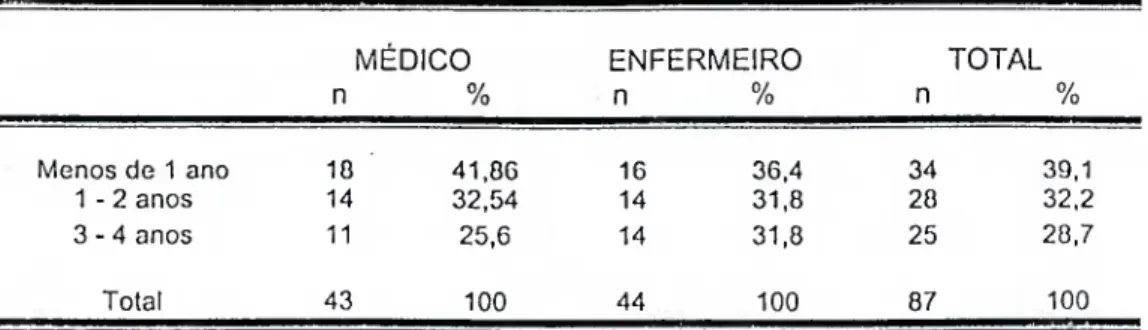 TABELA 5: Médicos e enfermeiros no Programa de Saúde da Família por tempo de  atuação profissional - Teresina (PI), 2001   