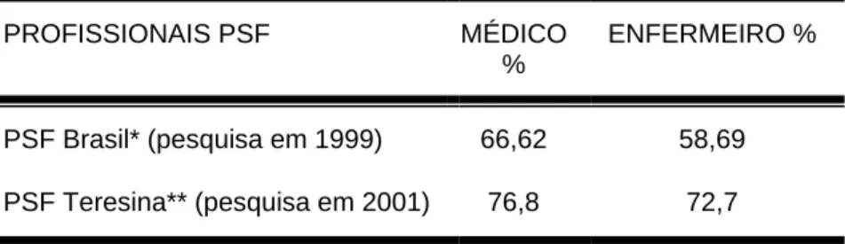 TABELA 2 :  Relação de médicos e enfermeiros na faixa etária  de 30 – 49 anos do PSF - Teresina (PI) e Brasil 