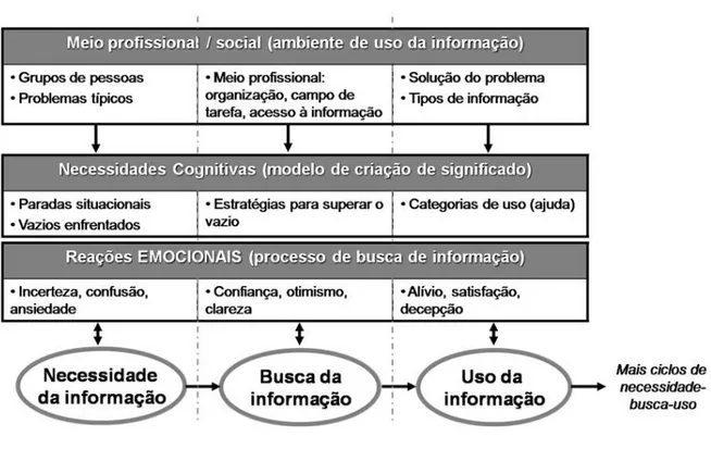 FIGURA 8  – Modelo multifacetado de uso da informação de Choo.  Fonte: Adaptado pelo autor com base em Choo (2006, p.69) 