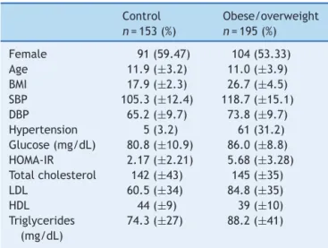 Table 1 Demographic characteristics of study participants. Control n = 153 (%) Obese/overweightn=195(%) Female 91 (59.47) 104 (53.33) Age 11.9 ( ± 3.2) 11.0 ( ± 3.9) BMI 17.9 (±2.3) 26.7 (±4.5) SBP 105.3 ( ± 12.4) 118.7 ( ± 15.1) DBP 65.2 (±9.7) 73.8 (±9.7
