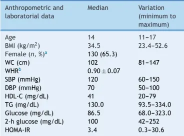 Table 1 Anthropometric and metabolic data of the studied sample. Anthropometric and laboratorial data Median Variation (minimum to maximum) Age 14 11---17 BMI (kg/m 2 ) 34.5 23.4---52.6 Female (n, %) a 130 (65.3) WC (cm) 102 81---147 WHR b 0.90 ± 0.07 SBP 