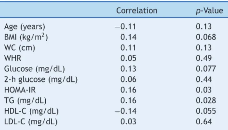 Table 3 Correlations between serum thyrotropin (TSH) lev- lev-els and various anthropometric and metabolic parameters in 170 adolescents with normal thyroid function.