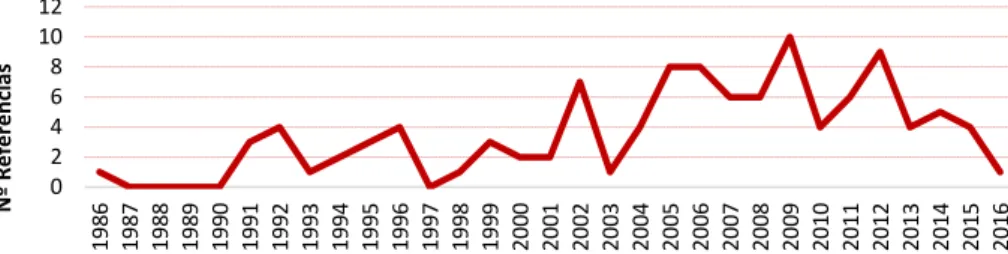 Gráfico 1 - Distribuição da amostra segundo o ano de publicação 