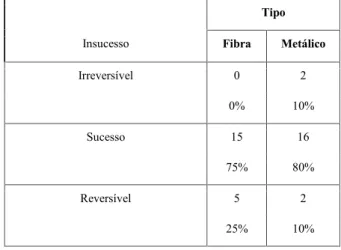 Tabela 1. Frequência quanto ao nível de inserção Pino/Osso dos paci- paci-entes estudados.