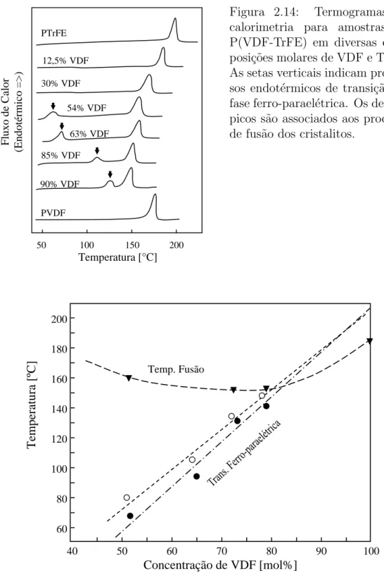 Figura 2.15: Extrapola¸c˜ao das temperaturas de fus˜ao e temperatura de Curie para o copol´ımero P(VDF-TrFE) em fun¸c˜ao da composi¸c˜ao molar(H)