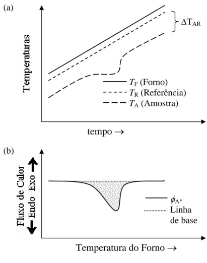 Figura 3.3: Em um processo de aquecimento via DSC de fluxo de calor teremos: a) A referˆencia apresenta um aquecimento constante; a amostra portadora de um fenˆomeno endot´ermico se desviar´a da linearidade  du-rante o fenˆomeno