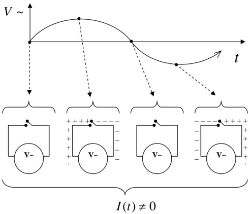 Figura 3.4: Um circuito el´etrico aberto, conectado a uma fonte de tens˜ao alternada (ou outra n˜ao constante no tempo) ter´a um deslocamento de cargas entre seus terminais, caracterizando uma corrente el´etrica n˜ao nula mesmo que o circuito esteja aberto