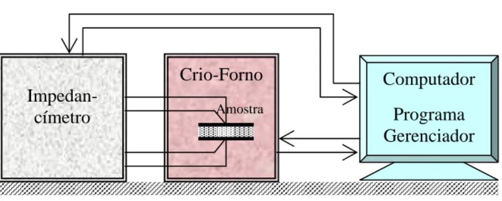 Figura 3.9: Representa¸c˜ao do sistema de an´alise termodiel´etrica confeccionado e utilizado neste trabalho.