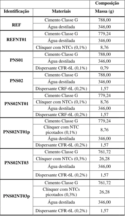 Tabela 3.2: Formulação das pastas de cimento.  Composição  Identificação  Materiais  Massa (g) 