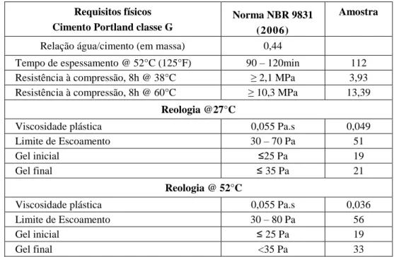 Tabela 4.3: Massa específica e superfície específica (Blaine) do cimento classe G.  Propriedade  Cimento Portland classe G 