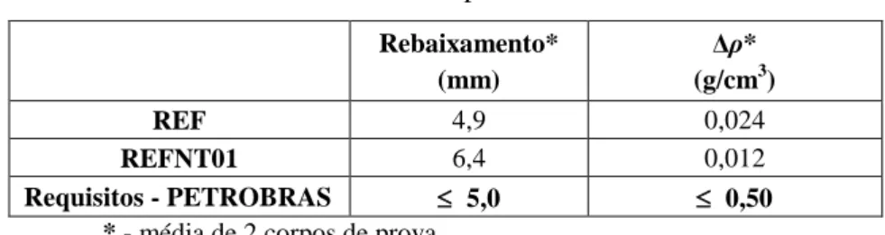 Tabela 4.6: Estabilidade das pastas REF e REFNT01.  Rebaixamento*  (mm)  Δρ* (g/cm 3 ) REF  4,9  0,024  REFNT01  6,4  0,012  Requisitos - PETROBRAS    5,0    0,50  * - média de 2 corpos de prova 