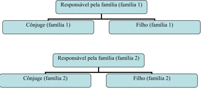 FIGURA 2 - Caracterização dos indivíduos em relação ao responsável pela família 