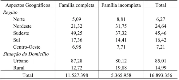 TABELA 3 – Distribuição das mulheres de 30 a 45 anos, por tipo de família,  segundo aspectos geográficos (%) Brasil -2000 