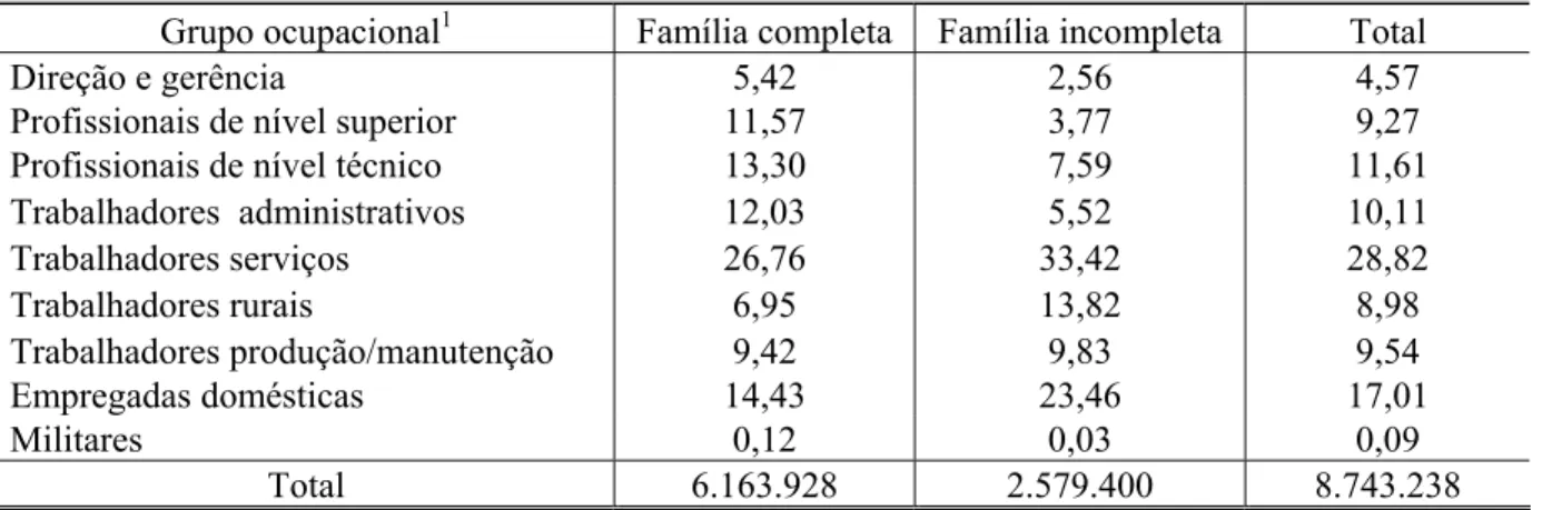 TABELA 7 – Distribuição das mulheres de 30 a 45 anos, por tipo de família,   segundo grupo ocupacional da mulher (%) Brasil-2000 