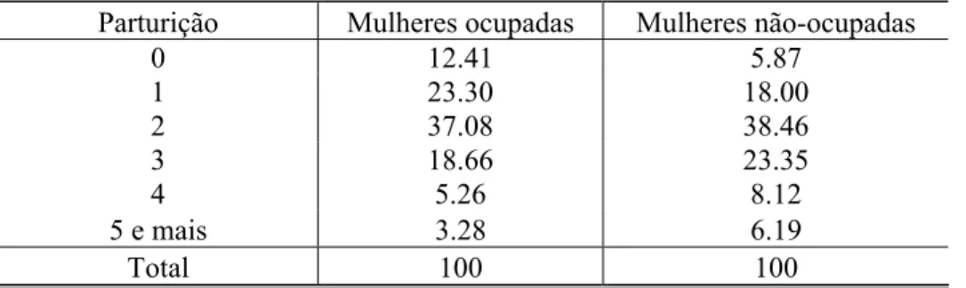 TABELA 8 - Distribuição percentual da parturição das mulheres entre 30 e 45 anos, com todos os  filhos presentes na família, segundo o status ocupacional Brasil - 2000 