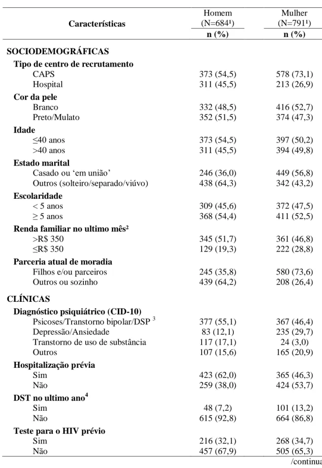 Tabela 1  – Características descritivas, estratificadas por sexo, dos pacientes sexualmente  ativos com transtornos mentais no Brasil (n=1475), Projeto PESSOAS, 2006