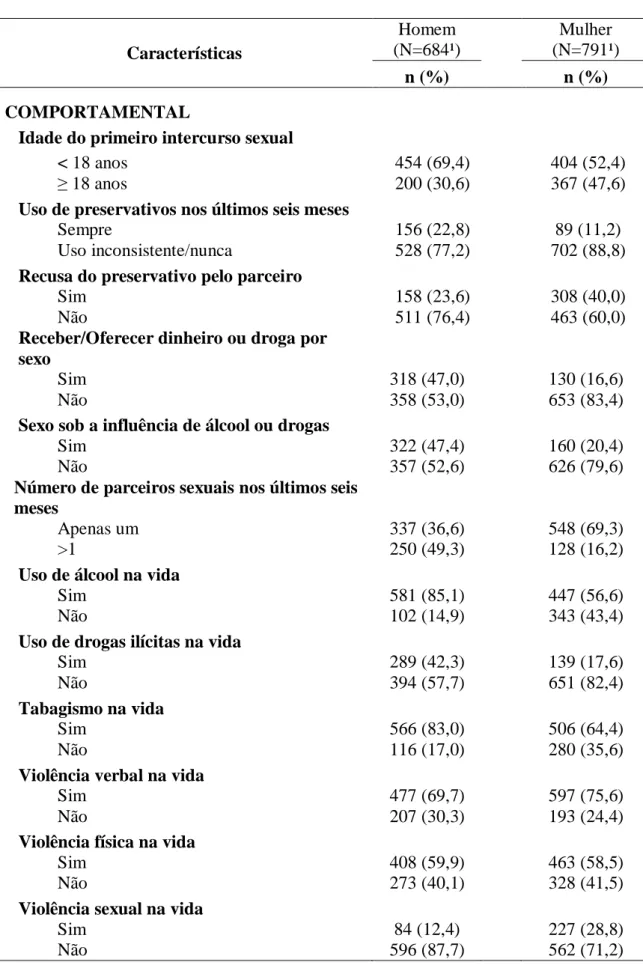 Tabela 1  – Características descritivas, estratificadas por sexo, dos pacientes sexualmente  ativos com transtornos mentais no Brasil (n=1475), Projeto PESSOAS, 2006 (continuação)