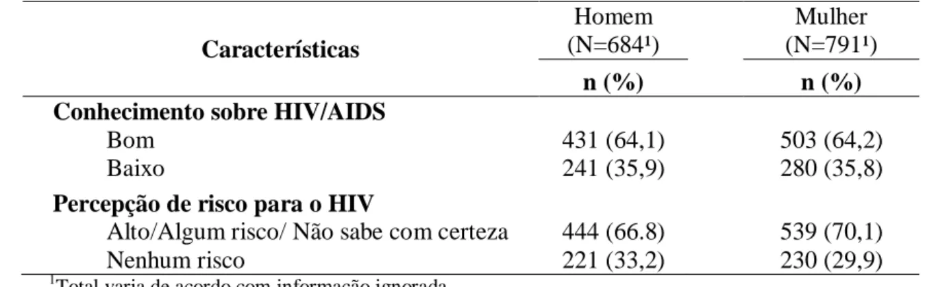 Tabela 1  – Características descritivas, estratificadas por sexo, dos pacientes sexualmente  ativos com transtornos mentais no Brasil (n=1475), Projeto PESSOAS, 2006 (conclusão)