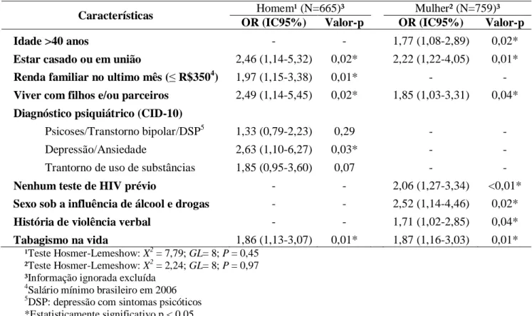 Tabela 3  – Análise logística multivariada do sexo desprotegido recente, estratificada por sexo, entre  pacientes sexualmente ativos com transtorno mental no Brasil, Projeto PESSOAS, 2006