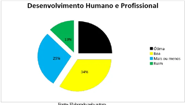 Gráfico 4 - Contribuição da Cooperativa para o desenvolvimento humano e profissional  do técnico
