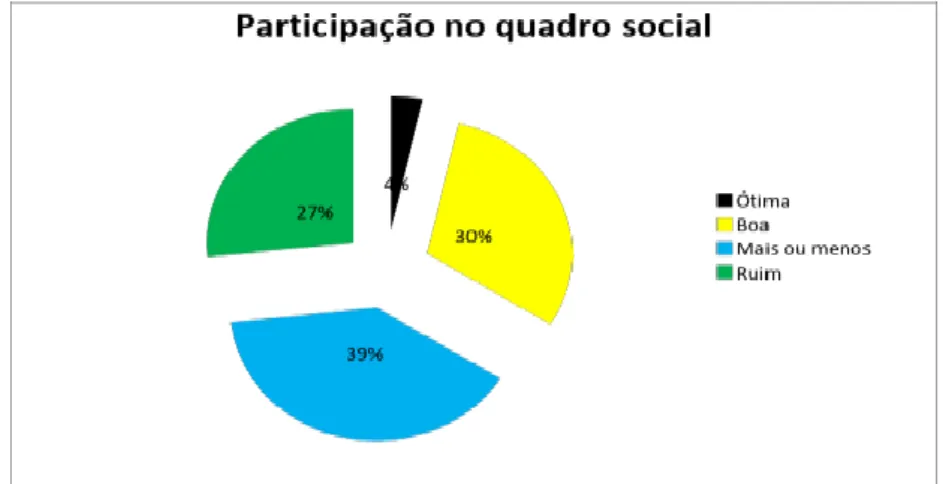 Gráfico 2 - Participação do aluno junto ao quadro social da Cooperativa. Satuba, 2012