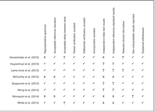 Figure 2 Results of the methodological quality evaluation of each study included in the systematic review, according to QUADAS.