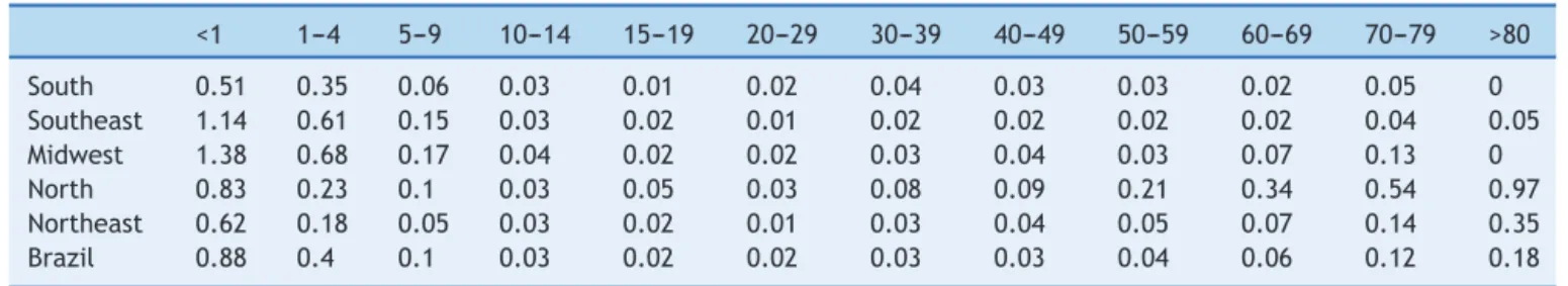 Table 1 Average year mortality rates for varicella per 100,000 by age group in Brazilian regions, 1996---2011