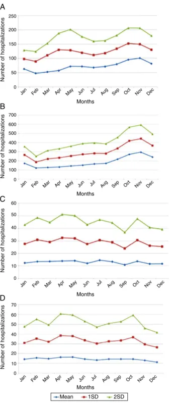 Figure 2 Monthly averages of hospitalizations for varicella in different age categories, showing a seasonal distribution in children (A, B) and no variation in adults (C, D)