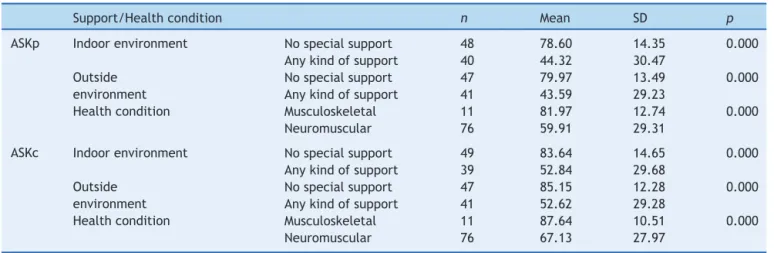 Table 3 ASK vs need of support and health condition (n = 88).