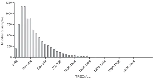 Figure 1 Distribution of 8682 newborns’ samples, according to the concentration of T-cell receptor excision circles (TRECs)/␮L of blood