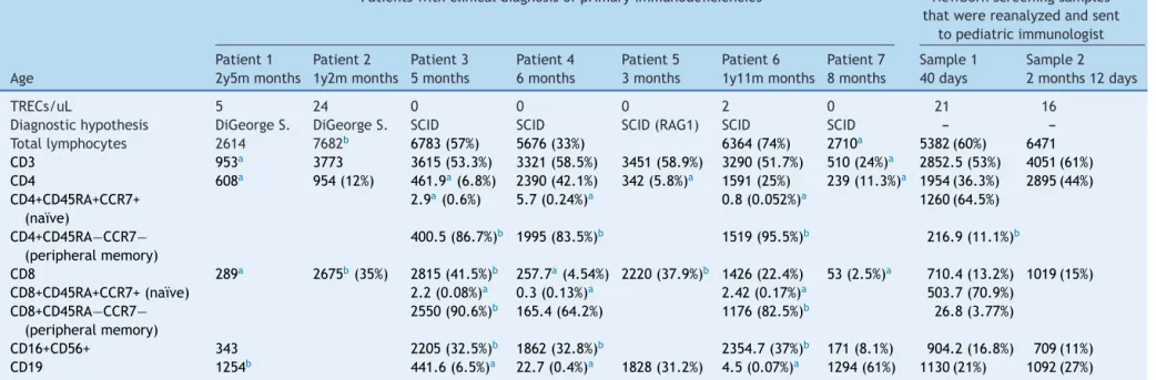 Table 1 Immunophenotyping of lymphocytes in patients with clinical diagnosis of primary immunodeficiencies and samples sent to pediatric immunologist for evaluation after altered neonatal screening.