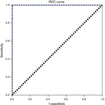 Figure 3 Receiver operating characteristics (ROC) curve for T-cell receptor excision circles (TRECs) cutoff value of 26/␮L, with an area under the curve of 1.00.