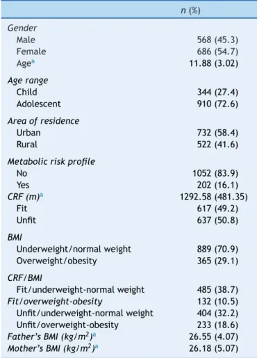 Table 1 Descriptive characteristics of the subjects. n (%) Gender Male 568 (45.3) Female 686 (54.7) Age a 11.88 (3.02) Age range Child 344 (27.4) Adolescent 910 (72.6) Area of residence Urban 732 (58.4) Rural 522 (41.6)