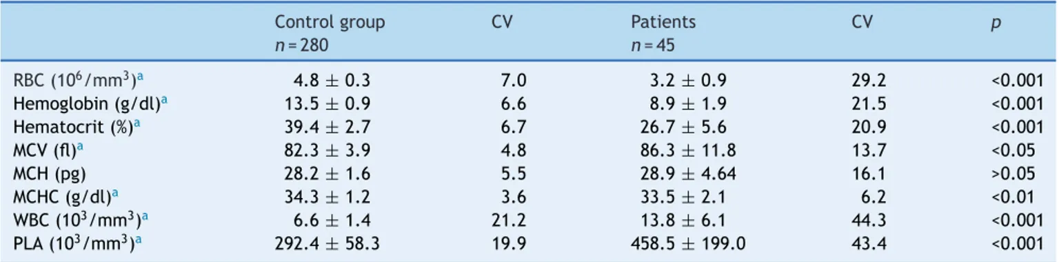 Table 1 Hematological values in healthy children (control group) and patients with sickle cell disease.