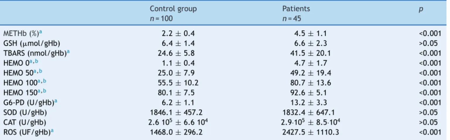 Table 2 Oxidative stress parameters in normal children (control group) and patients with sickle cell disease.