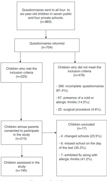 Fig. 1 depicts the study flowchart and indicates that 195 children were initially assessed and that 131 (67%) public school and 64 (33%) private school students were enrolled in the study from June 2010 to August 2011.
