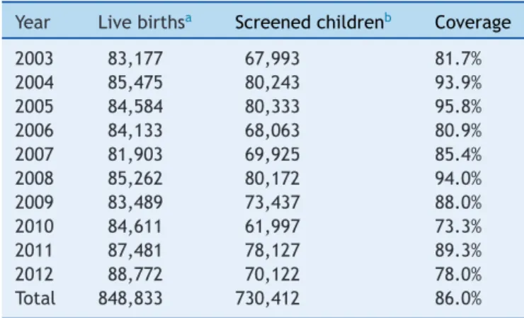 Table 2 Number of children with sickle-cell trait and dis- dis-ease diagnosed by the Neonatal Screening Program of the Health Secretariat of the State of Santa Catarina, from  Jan-uary 2003 to December 2012.