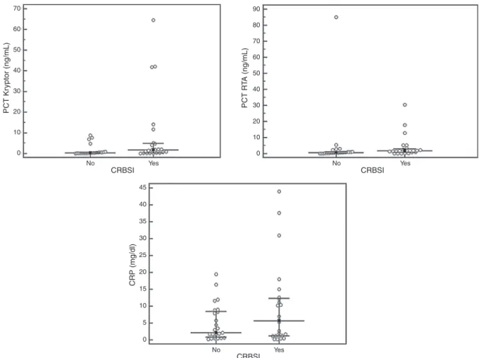 Figure 1 Distribution of procalcitonin (PCT) and C-reactive protein (CRP) according to the study groups