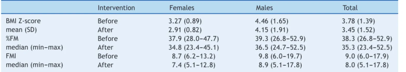 Table 1 Body composition assessments before and after the weight management intervention.