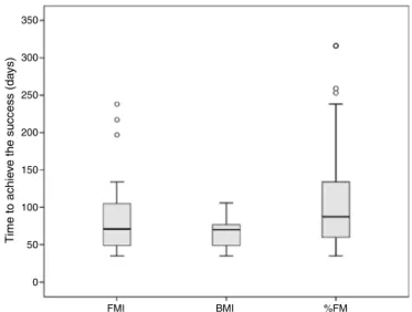 Figure 1 Time to achieve the success (reduction ≥5% in each indicator) for the whole sample and for each indicator (A: BMI, B: %FM, C: FMI); Kaplan---Meyer survival curves.