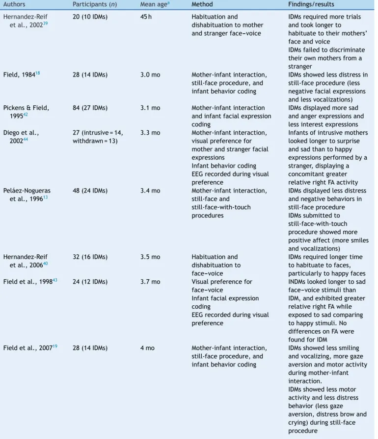 Table 1 Studies of behavior and neural correlates on infants of depressed and/or anxious mothers.