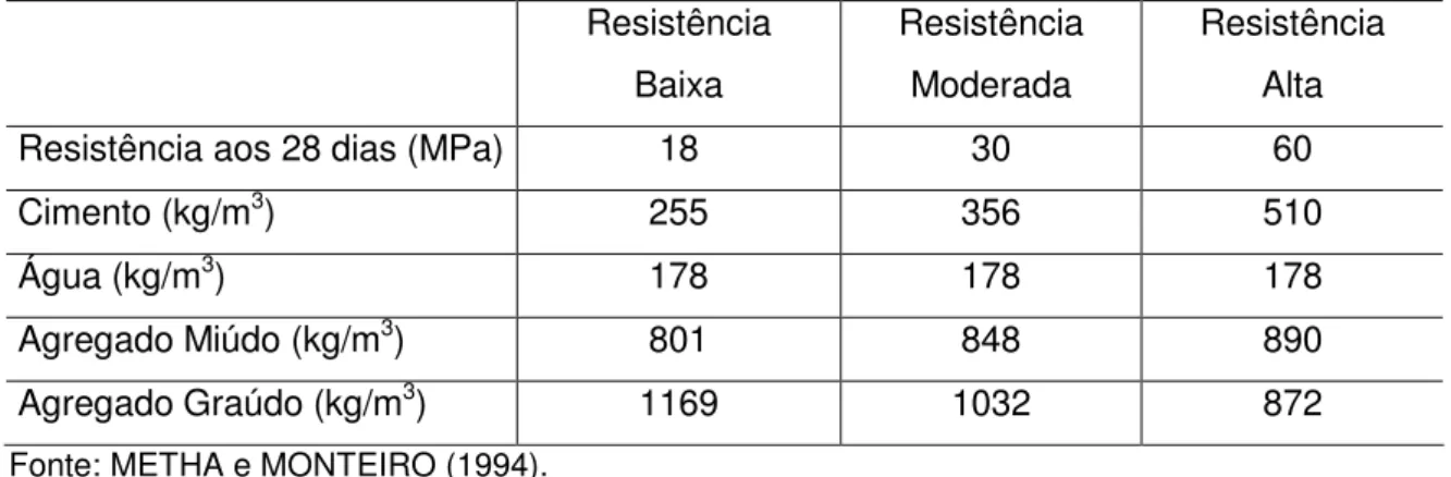 Tabela III. 4 – Proporções dos materiais do concreto convencional para diferentes  resistências  Resistência   Baixa  Resistência  Moderada  Resistência Alta  